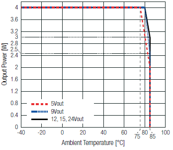 Performance Graph - RECOM Power RAC04NE-K/277 AC/DC Power Supplies
